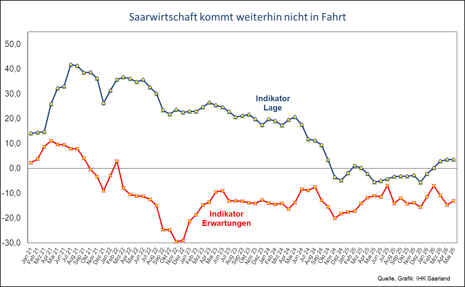Saarwirtschaft kommt weiterhin nicht in Fahrt
Diagramm zur Konjunktur Mai 2026