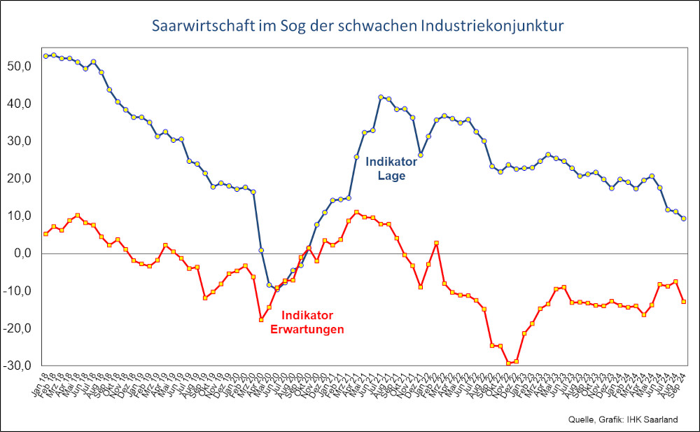 Grafik: Saarwirtschaft im Sog der schwachen Industriekonjunktur

