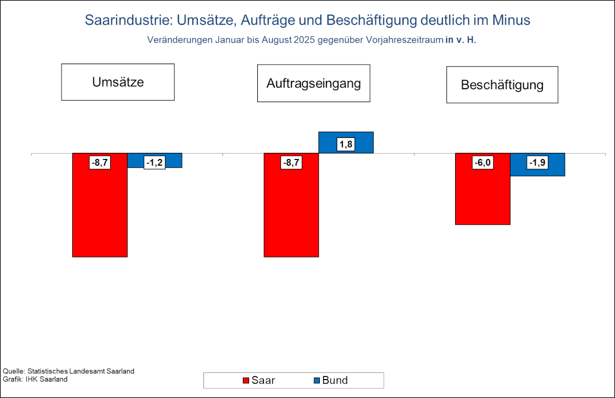 Diagramm: Saarindustrie: Umsätze, Aufträge und Beschäftigung deutlich im Minus
